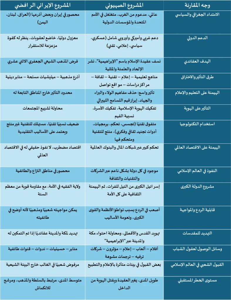 بين المشروع الصهيوني والإيراني الرافضي رؤية تحليلية في ضوء الواقع والمآلات جدول 01 01 موازنة بين المشروع الصهيوني والإيراني الرافضي